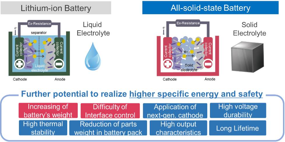 Solid-State Battery Is Big Breakthrough, 2021-12-23